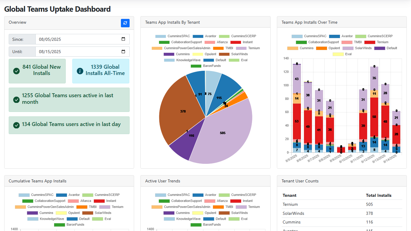 Global Teams Uptake Dashboard