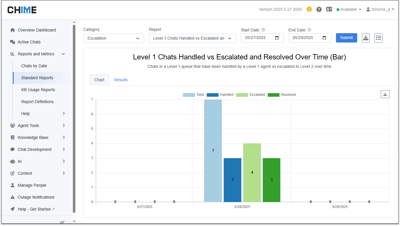 Report - Level 1 Chats Handled vs Escalated and Resolved Over Time (Bar)