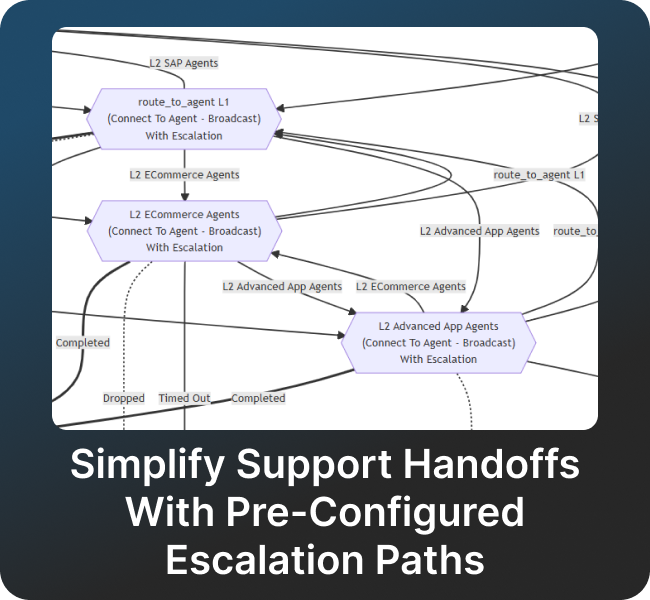 Connect To Agent With Escalation Pipeline Example