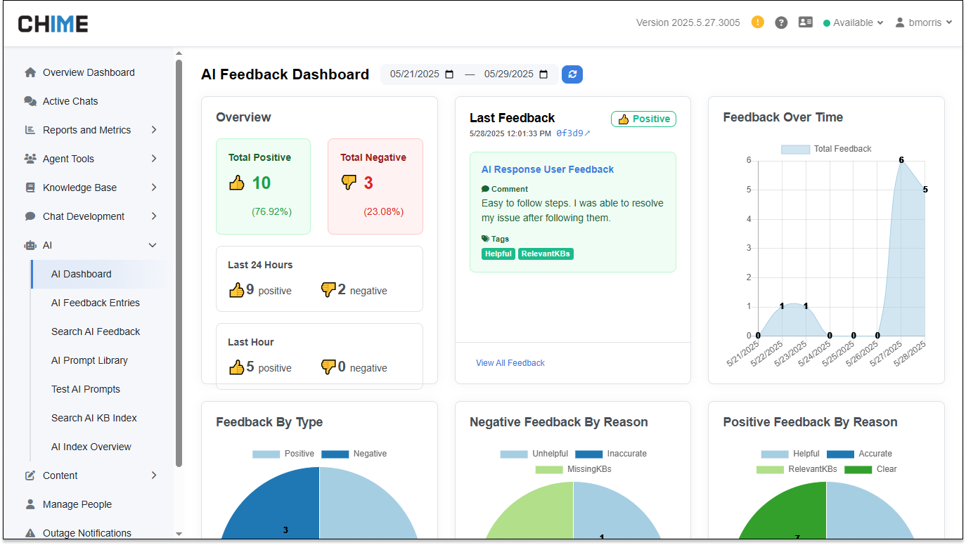 AI Dashboard showing feedback rating summaries, chat performance charts, and trend visualizations for live AI interactions