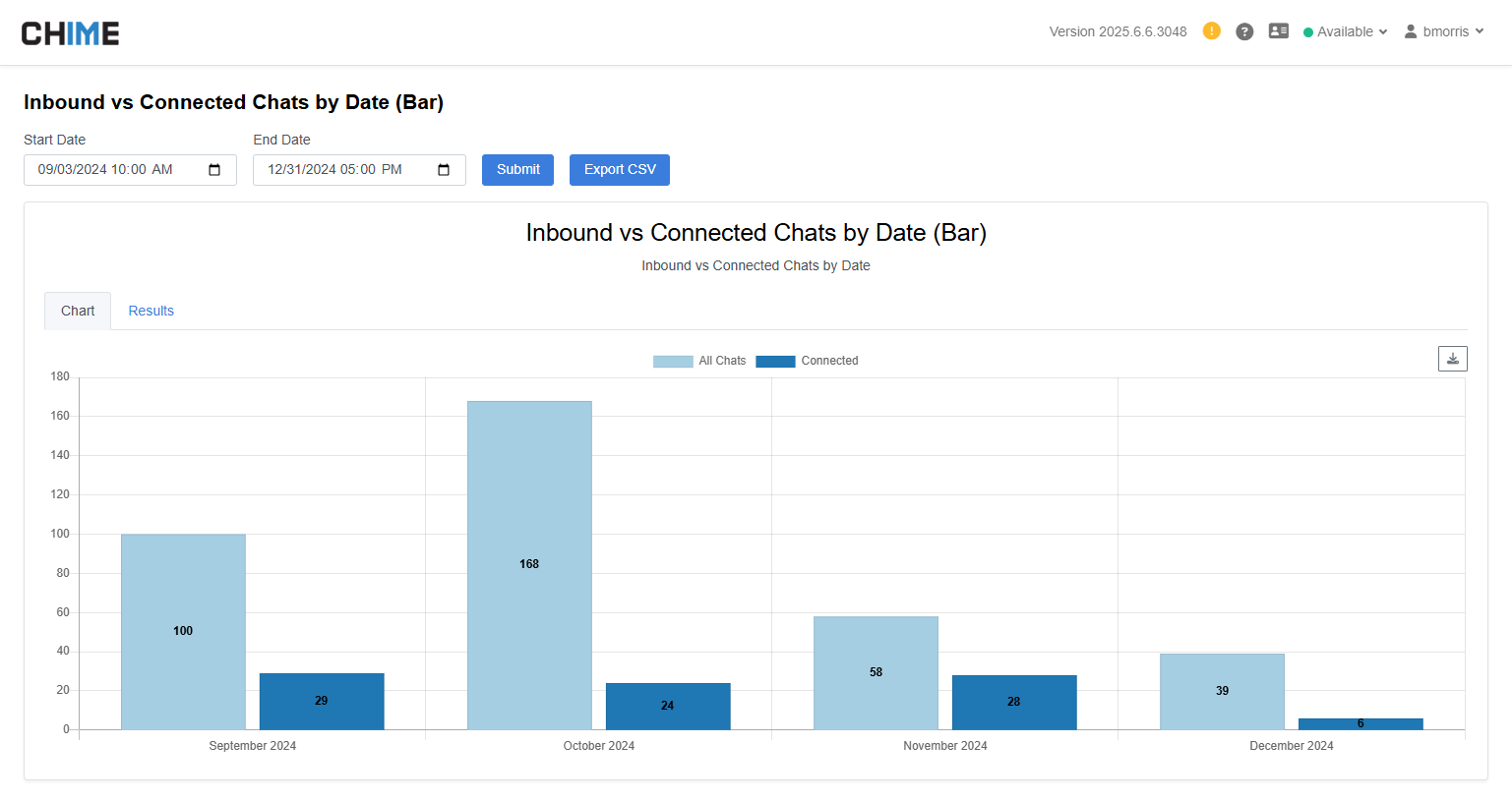 Report - Inbound vs Connects Chats by Date (Bar)