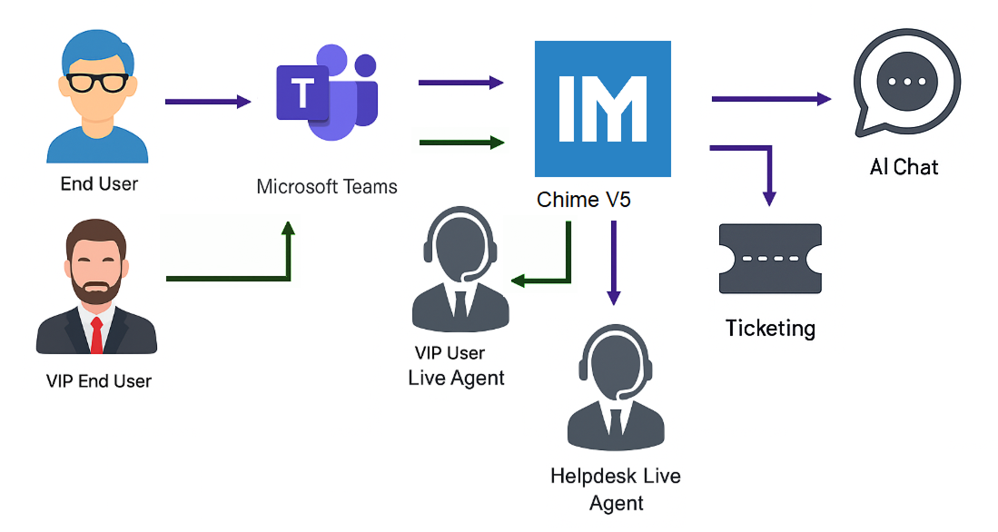 Agent Handoff - Diagram Flow